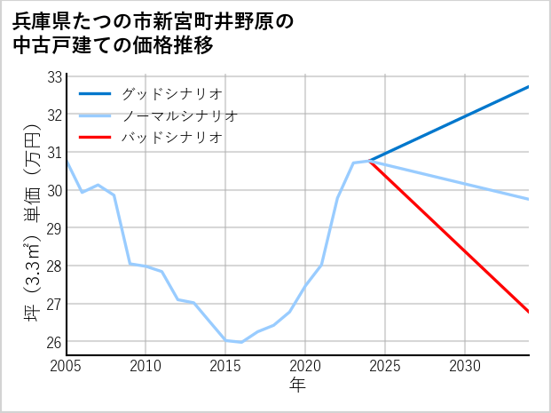 兵庫県たつの市新宮町井野原の中古戸建て価格推移