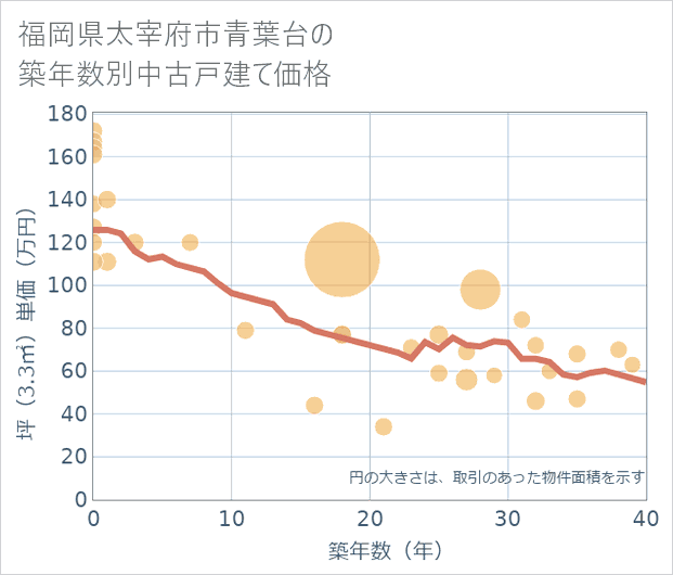 福岡県太宰府市青葉台の築年数別の中古戸建て坪単価