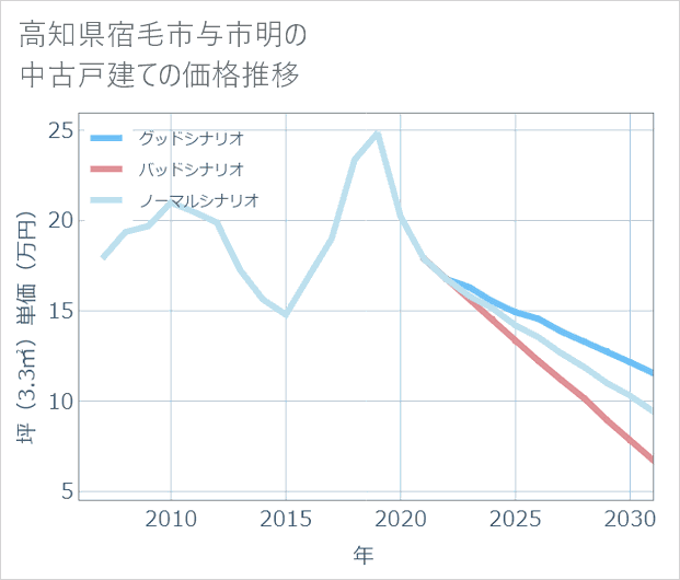 高知県宿毛市与市明の中古戸建て価格推移