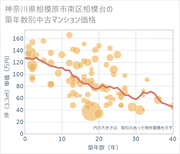 神奈川県相模原市南区相模台の築年数別の中古マンション坪単価