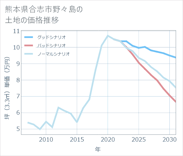 熊本県合志市野々島の土地価格推移