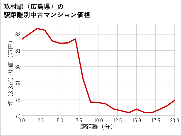 玖村駅（広島県）の徒歩距離別の中古マンション坪単価