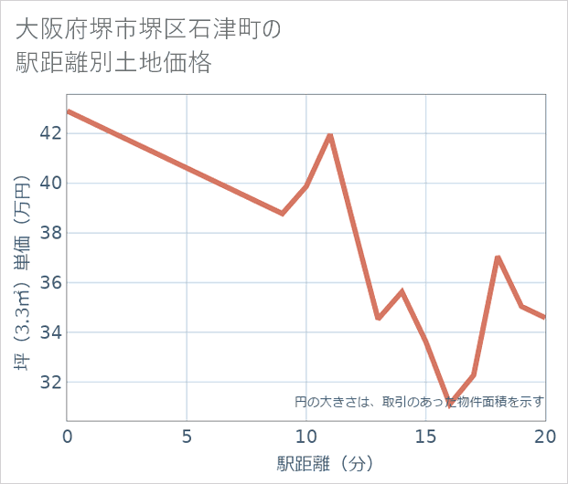 大阪府堺市堺区石津町の徒歩距離別の土地坪単価