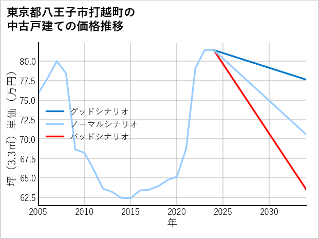 東京都八王子市打越町の中古戸建て価格推移
