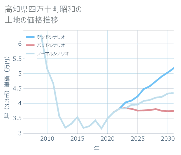 高知県四万十町昭和の土地価格推移