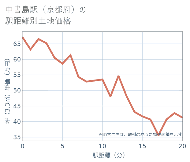 中書島駅(京都府)の徒歩距離別の土地坪単価