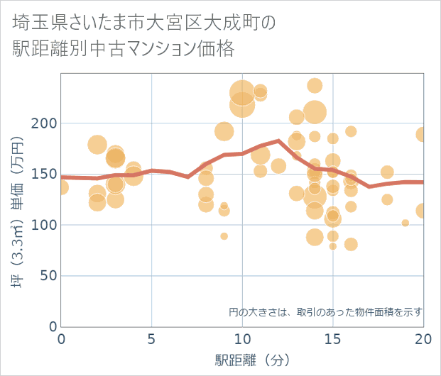 埼玉県さいたま市大宮区大成町の徒歩距離別の中古マンション坪単価