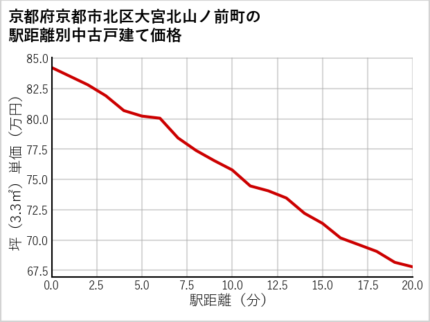 京都府京都市北区大宮北山ノ前町の徒歩距離別の中古戸建て坪単価