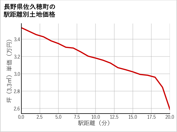 長野県佐久穂町の徒歩距離別の土地坪単価