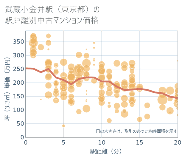 武蔵小金井駅(東京都)の徒歩距離別の中古マンション坪単価