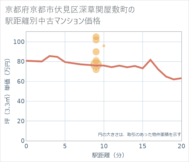 京都府京都市伏見区深草関屋敷町の徒歩距離別の中古マンション坪単価