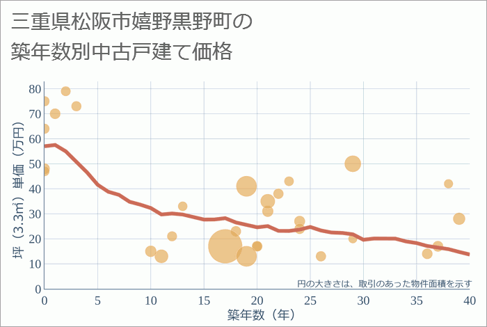 三重県松阪市嬉野黒野町の築年数別の中古戸建て坪単価