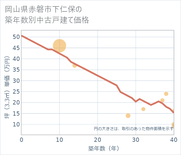 岡山県赤磐市下仁保の築年数別の中古戸建て坪単価