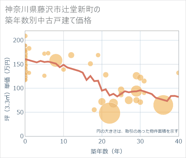 神奈川県藤沢市辻堂新町の築年数別の中古戸建て坪単価