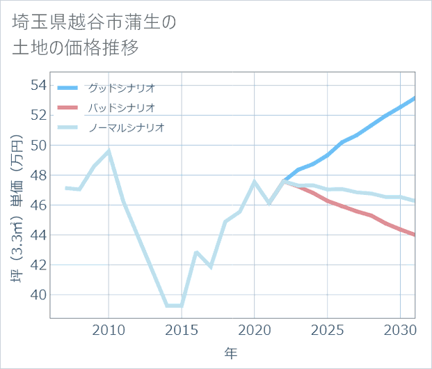 埼玉県越谷市蒲生の土地価格推移