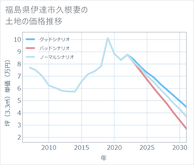 福島県伊達市久根妻の土地価格推移