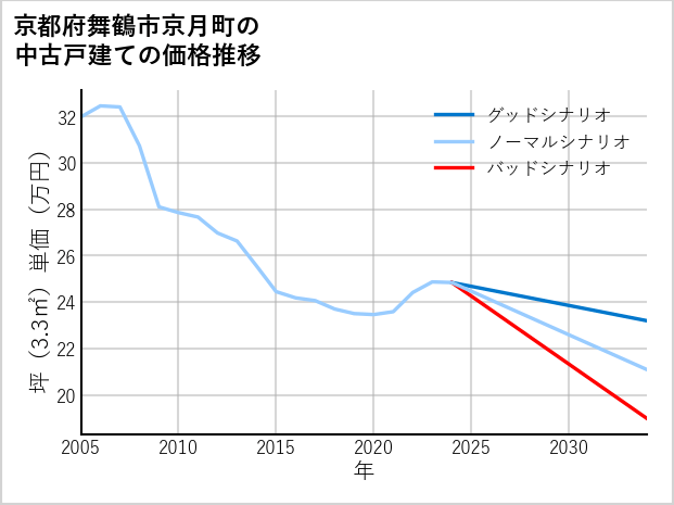 京都府舞鶴市京月町の中古戸建て価格推移