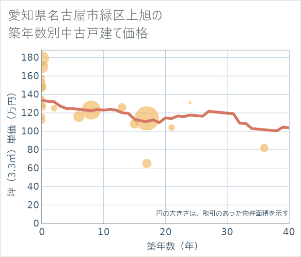 愛知県名古屋市緑区上旭の築年数別の中古戸建て坪単価