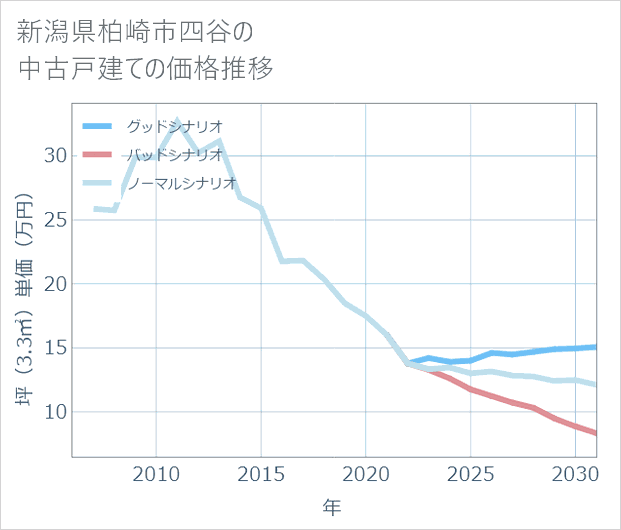 新潟県柏崎市四谷の中古戸建て価格推移
