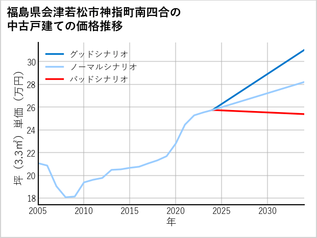 福島県会津若松市神指町南四合の中古戸建て価格推移
