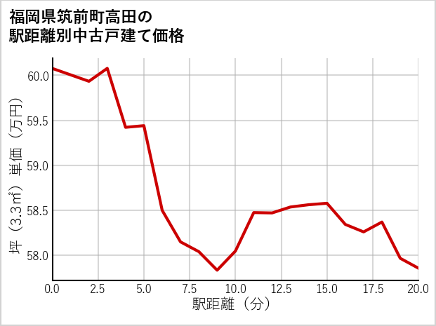 福岡県筑前町高田の徒歩距離別の中古戸建て坪単価