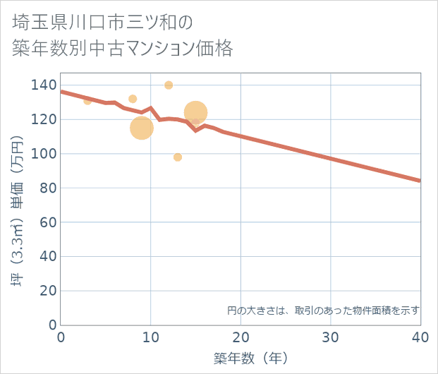 埼玉県川口市三ツ和の築年数別の中古マンション坪単価
