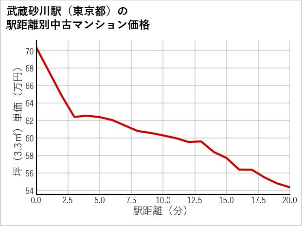 武蔵砂川駅（東京都）の徒歩距離別の中古マンション坪単価