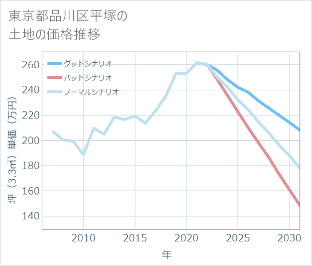 東京都品川区平塚の土地価格推移