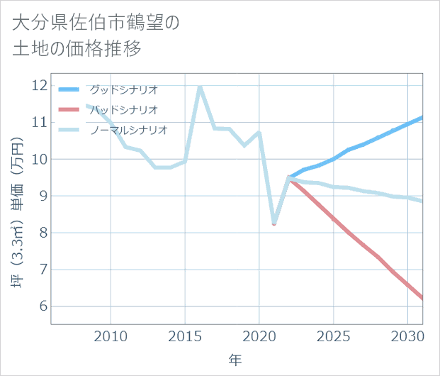 大分県佐伯市鶴望の土地価格推移