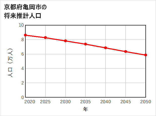 亀岡市の将来推計人口
