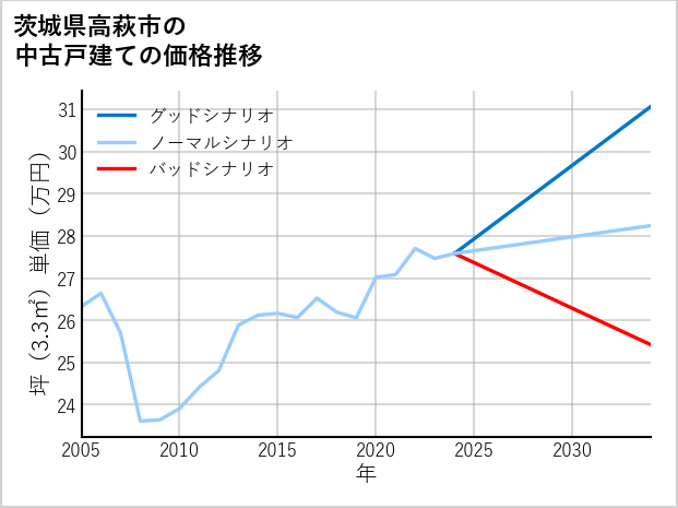 茨城県高萩市の中古戸建て価格推移
