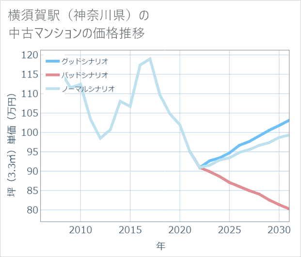 横須賀駅(神奈川県)の中古マンション価格推移