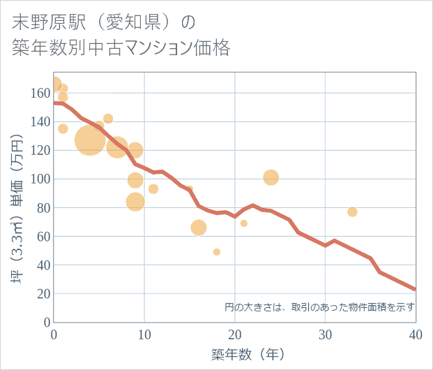 末野原駅(愛知県)の築年数別の中古マンション坪単価