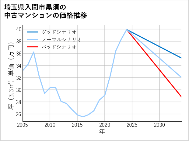 埼玉県入間市黒須の中古マンション価格推移