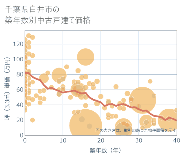 千葉県白井市の築年数別の中古戸建て坪単価