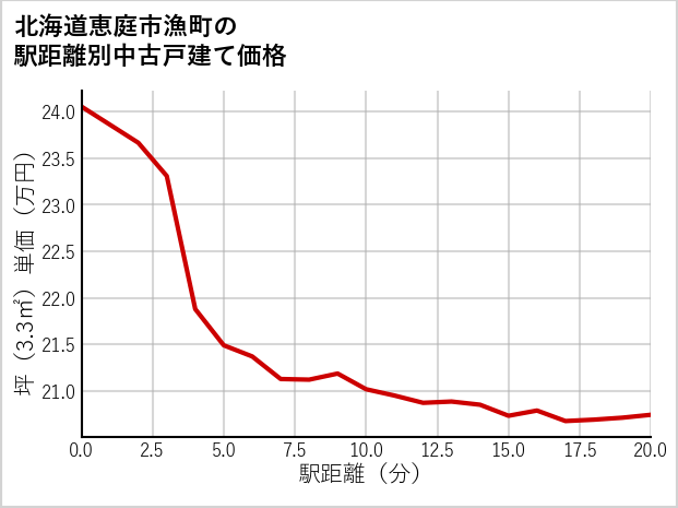 北海道恵庭市漁町の徒歩距離別の中古戸建て坪単価