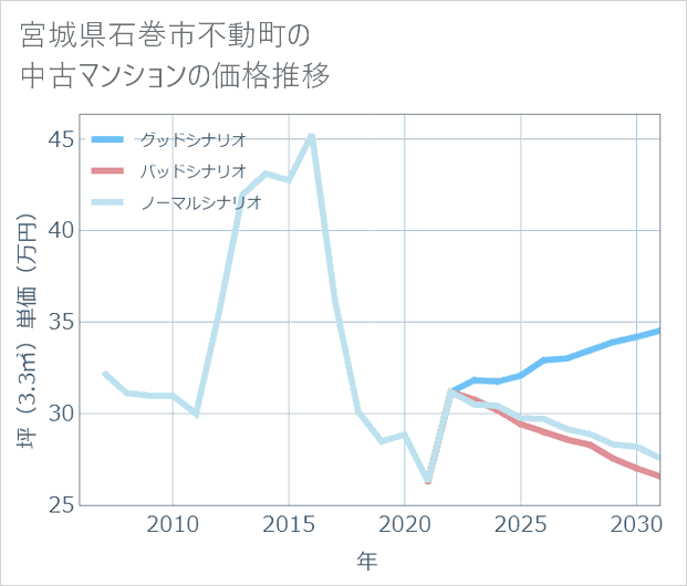宮城県石巻市不動町の中古マンション価格推移