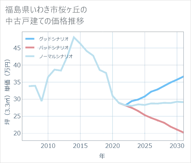 福島県いわき市桜ケ丘の中古戸建て価格推移