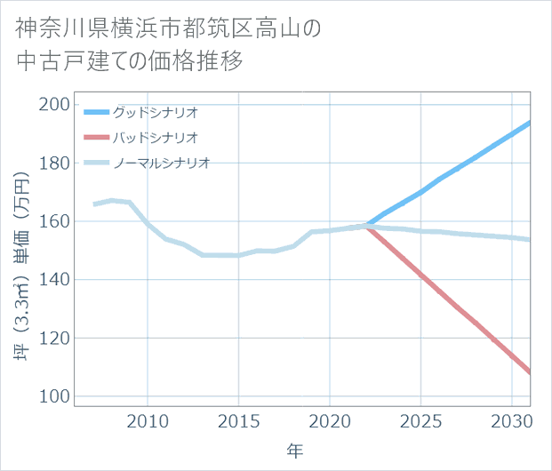 神奈川県横浜市都筑区高山の中古戸建て価格推移