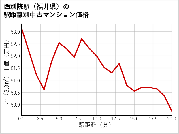 西別院駅（福井県）の徒歩距離別の中古マンション坪単価