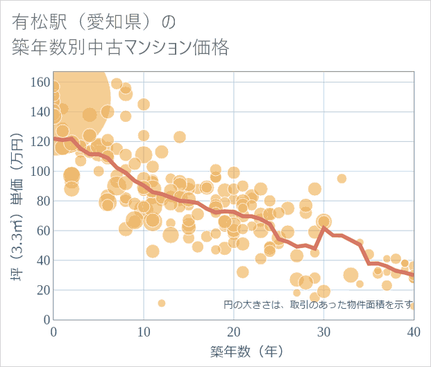 有松駅(愛知県)の築年数別の中古マンション坪単価