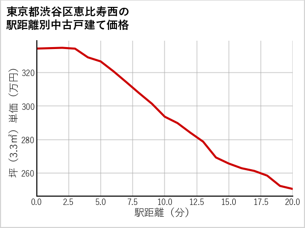東京都渋谷区恵比寿西の徒歩距離別の中古戸建て坪単価