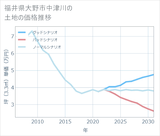 福井県大野市中津川の土地価格推移