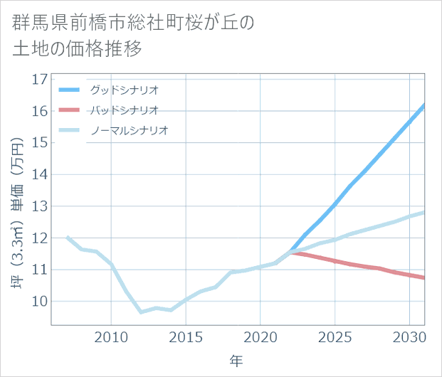 群馬県前橋市総社町桜が丘の土地価格推移