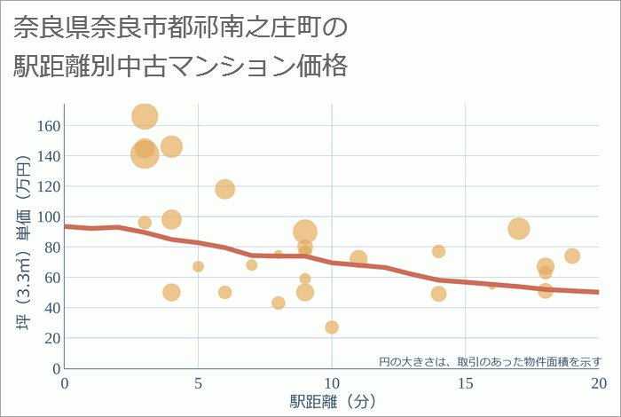 奈良県奈良市都祁南之庄町の徒歩距離別の中古マンション坪単価