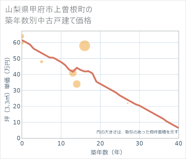山梨県甲府市上曽根町の築年数別の中古戸建て坪単価