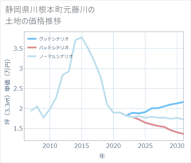 静岡県川根本町元藤川の土地価格推移