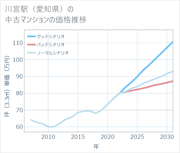 川宮駅(愛知県)の中古マンション価格推移