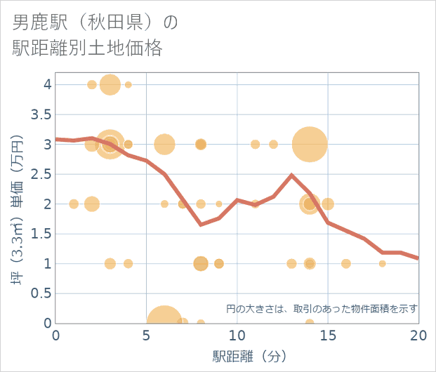 男鹿駅(秋田県)の徒歩距離別の土地坪単価