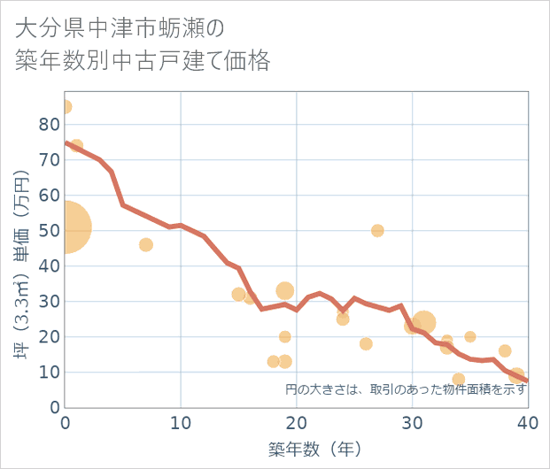大分県中津市蛎瀬の築年数別の中古戸建て坪単価